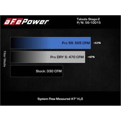aFe Takeda Intakes Stage-2 AIS w/ Pro 5R Media 20-22 Toyota GR Supra (A90) L6-3.0L (t) B58