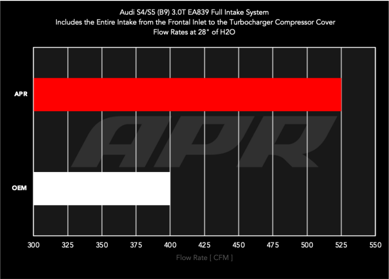 APR 18-25 Audi S4/S5/S5 Sportback (B9) 3.0T PEX Intake System
