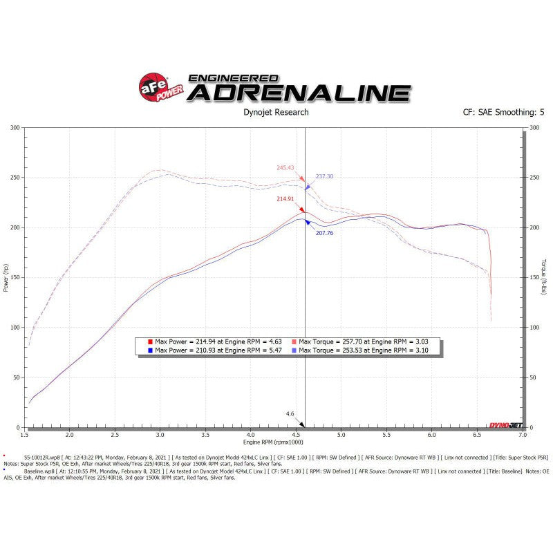 aFe Super Stock Induction System Pro 5R Media 15-19 VW Golf R L4 2.0L (t)