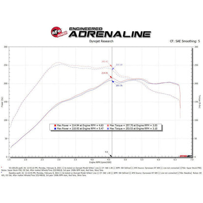 aFe Super Stock Induction System Pro 5R Media 15-19 VW Golf R L4 2.0L (t)