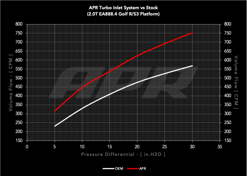 APR 22-26 Audi S3/Volkswagen Golf R EA888.4 (MQB EVO) 2.0T Turbo Inlet System