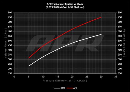 APR 22-26 Audi S3/Volkswagen Golf R EA888.4 (MQB EVO) 2.0T Turbo Inlet System