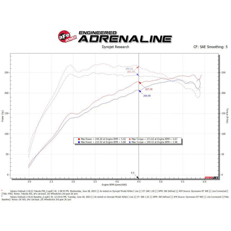 aFe Takeda Momentum  Pro 5R Cold Air Intake Filter - 2020-2024 Subaru Outback
