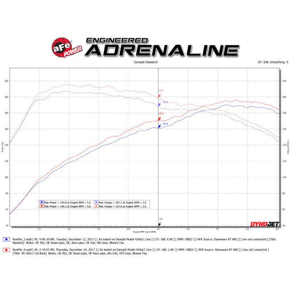 aFe Takeda 3in 304 SS Cat-Back Exhaust System w/ Carbon Tips 2017+ Honda Civic Si (4dr) I4 1.5L (t)
