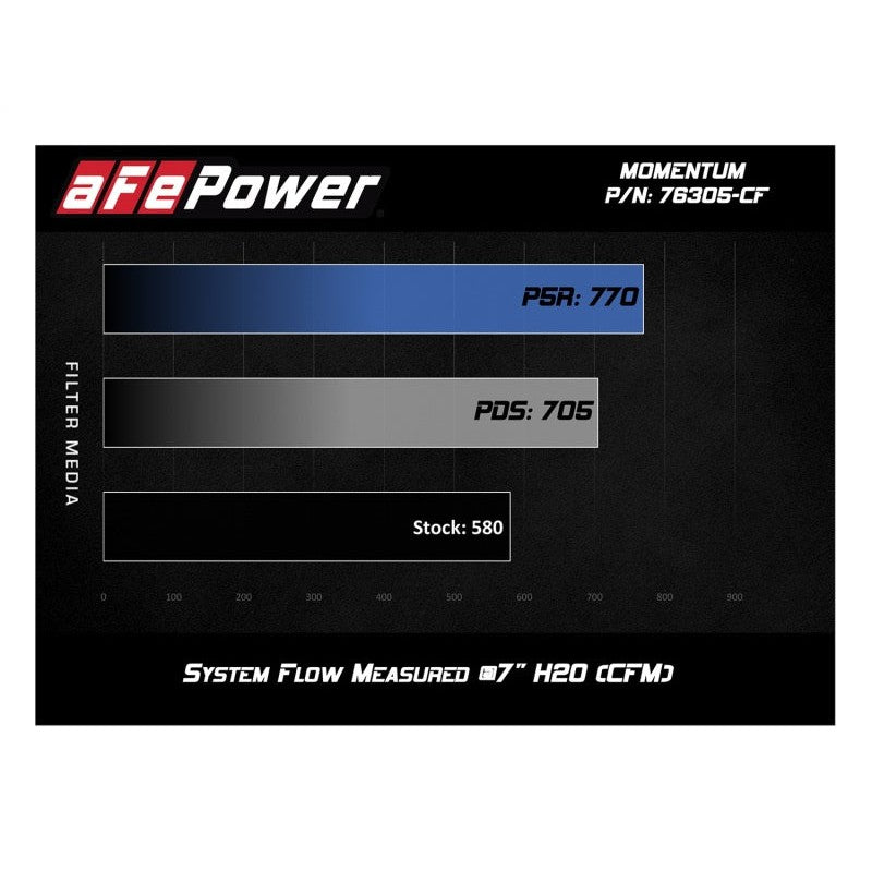 aFe POWER Momentum GT Pro Dry S Intake System 15-17 BMW M3/M4 S55 (tt)
