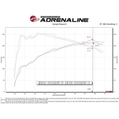 AFE Momentum Intake System w/ Pro 5R Filter 2021+ Acura TLX