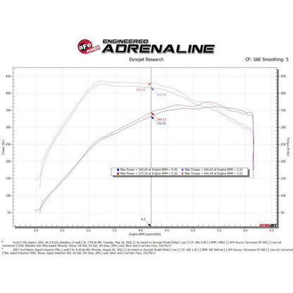 aFe Rapid Induction Pro 5R Cold Air Intake System 21-22 Ford F-150 Raptor V6-3.5L (tt)