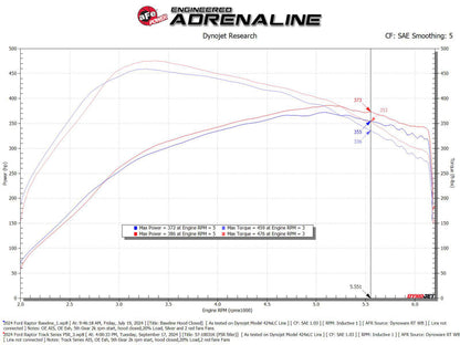 aFe 21-24 Ford F150 Raptor Track Series Carbon Fiber Cold Air Intake System w/ Black Pro 5R Filter