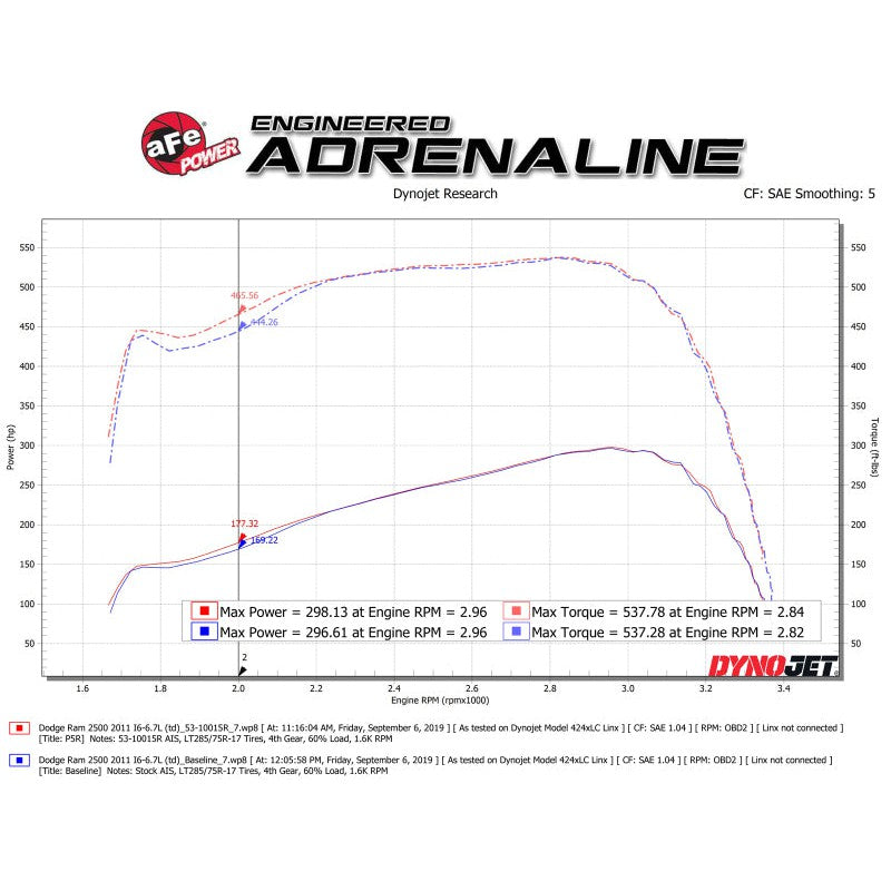 aFe Quantum Cold Air Intake System w/ Pro 5R Media 10-12 Dodge Ram Diesel Trucks L6-6.7L (td)