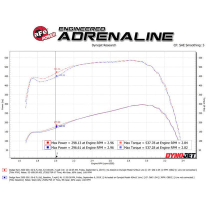 aFe Quantum Cold Air Intake System w/ Pro 5R Media 10-12 Dodge Ram Diesel Trucks L6-6.7L (td)