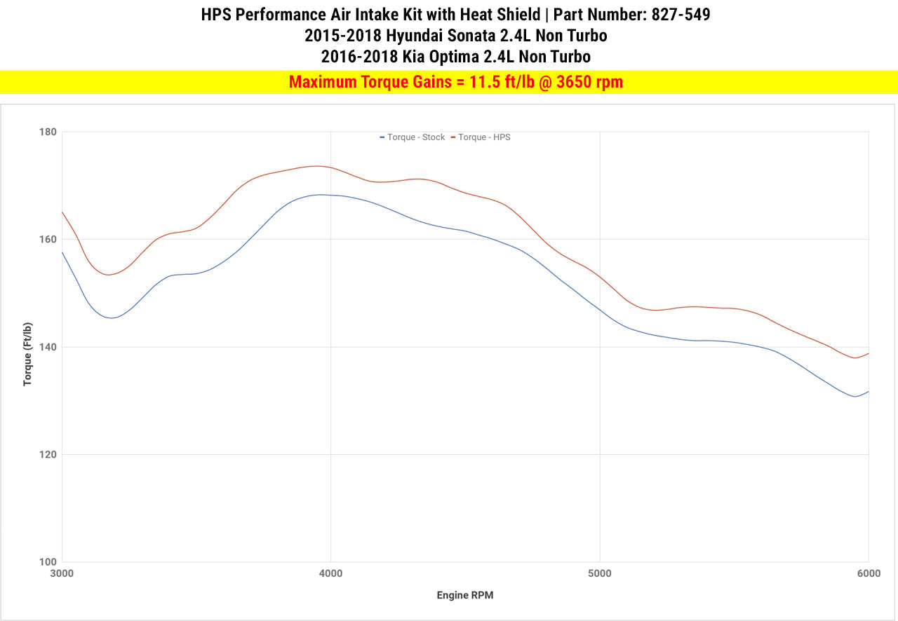 HPS Shortram Air Intake Kit 2015-2018 Hyundai Sonata 2.4L Non Turbo, Includes Heat Shield, Red
