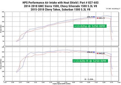 HPS Performance Air Intake Kit 2015-2020 Chevy Tahoe 5.3L V8, Includes Heat Shield, 827-603