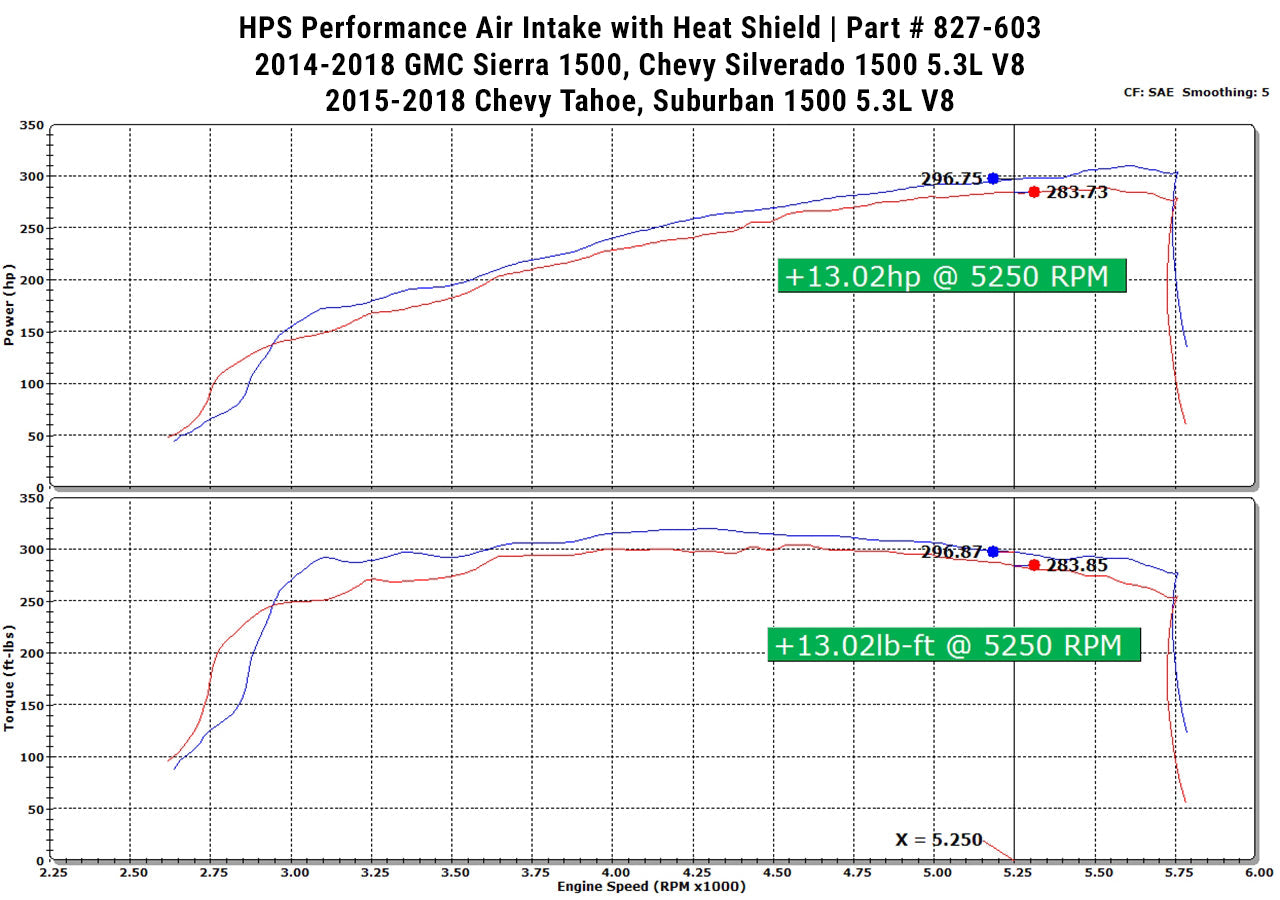 HPS Performance Air Intake Kit 2015-2020 Chevy Suburban 1500 5.3L V8, Includes Heat Shield, 827-603