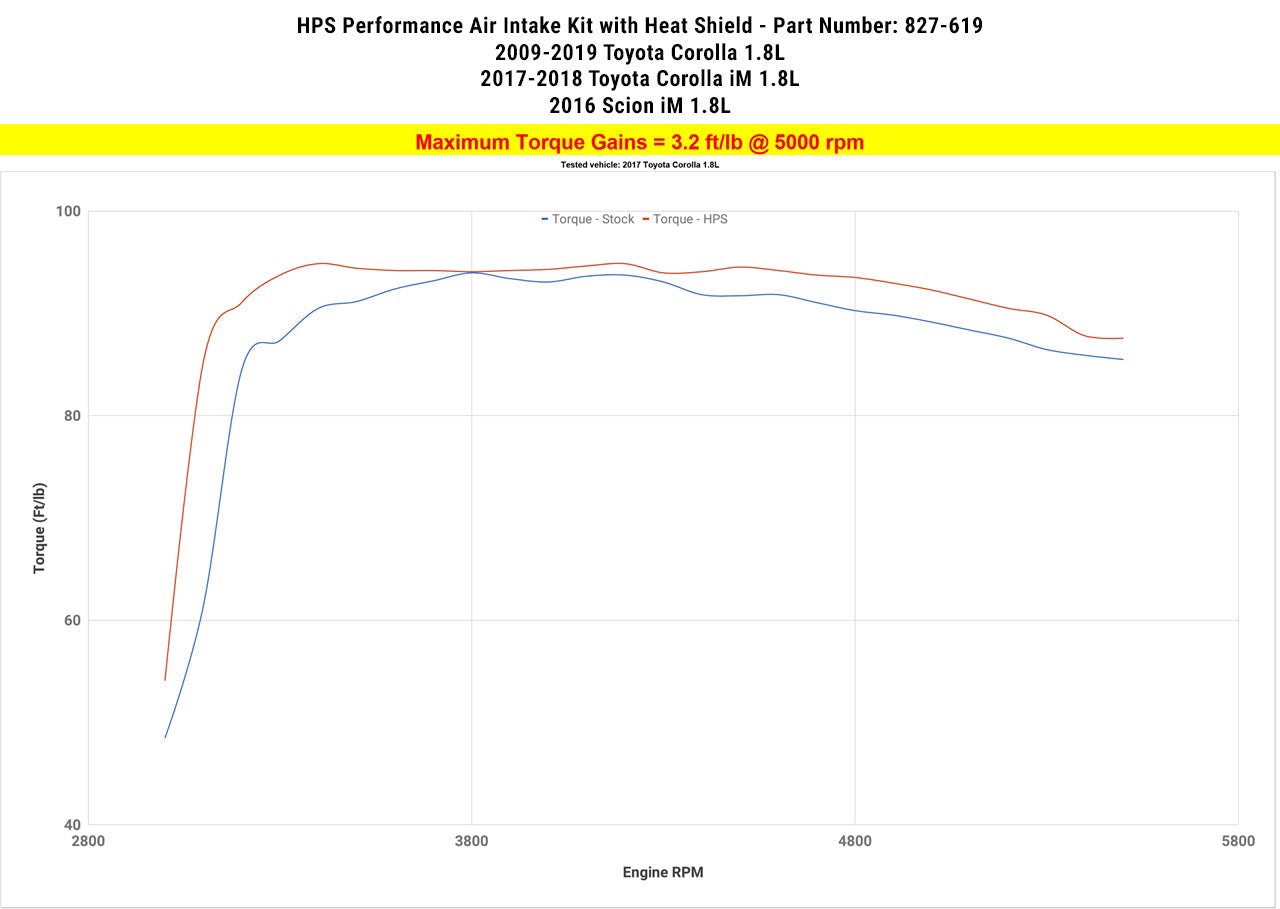 HPS Performance Shortram Air Intake Kit 2009-2019 Toyota Corolla 1.8L, Includes Heat Shield, Red
