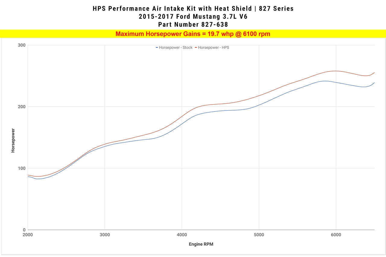 HPS Performance Shortram Air Intake Kit 2015-2017 Ford Mustang 3.7L V6, Includes Heat Shield, Polish