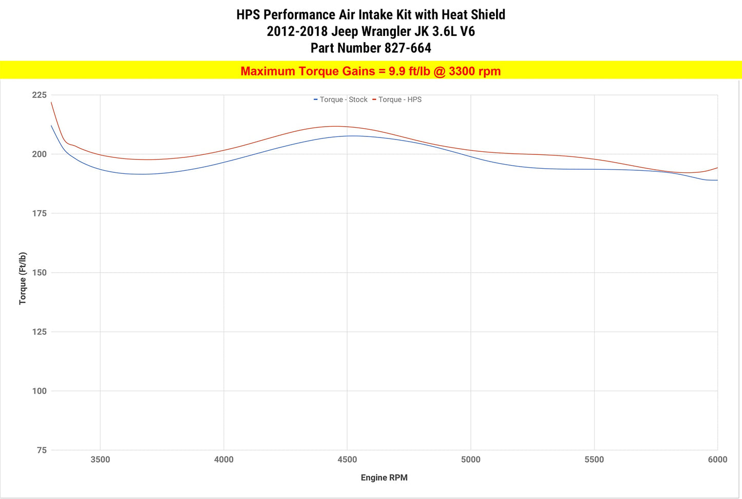 HPS Performance Air Intake Kit 2012-2017 Jeep Wrangler JK 3.6L V6, Includes Heat Shield, 827-664