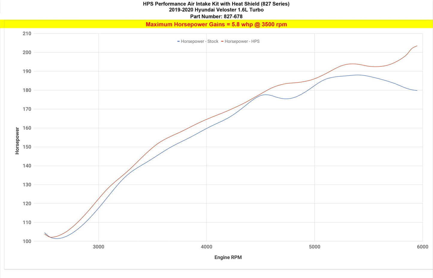 HPS Shortram Air Intake Kit 2019-2021 Hyundai Veloster 1.6L Turbo, Includes Heat Shield, 827-678