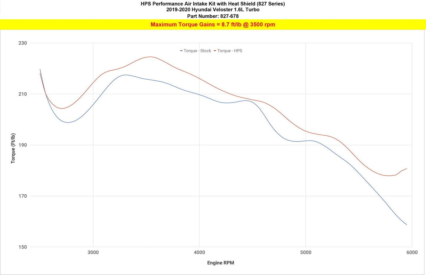 HPS Shortram Air Intake Kit 2019-2021 Hyundai Veloster 1.6L Turbo, Includes Heat Shield, 827-678