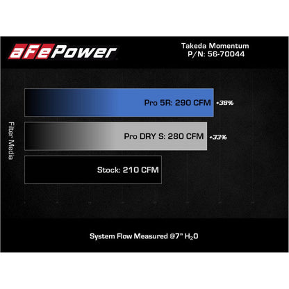 aFe Takeda Momentum Pro 5R Cold Air Intake System 19-21 Mazda L4 2.5L