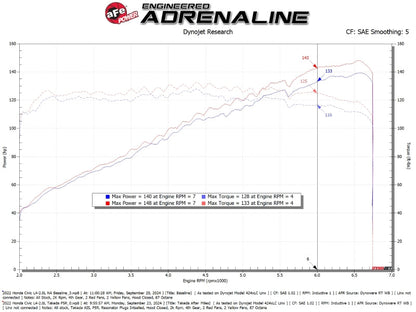 aFe 22-25 Honda Civic (2.0L L4) Takeda Momentum Cold Air Intake System W/ Pro 5R Filter