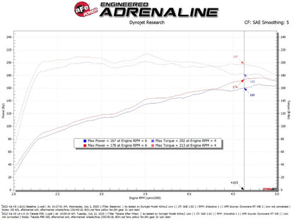 aFe 21-24 Kia K5 Takeda Momentum Cold Air Intake System w/ Pro 5R Filter