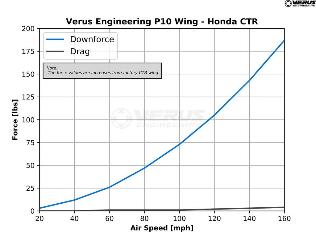 Verus - P10 Rear Wing - Fk8 Honda Civic Type R