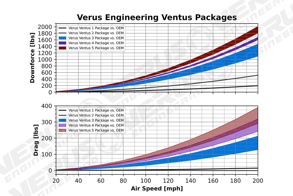 Verus - Ventus 1 Package - Mk5 Toyota Supra