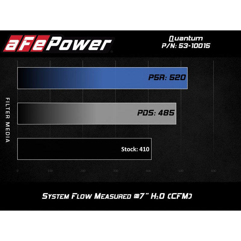 aFe Quantum Cold Air Intake System w/ Pro 5R Media 10-12 Dodge Ram Diesel Trucks L6-6.7L (td)