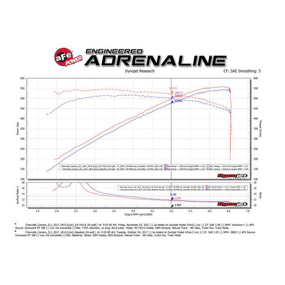 aFe Momentum GT Pro 5R Cold Air Intake System 2017 Chevrolet Camaro ZL1 V8 6.2L (sc)