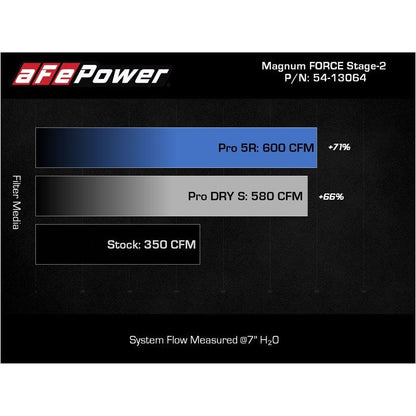 aFe MagnumFORCE Intake Stage-2 Pro DRY S - 21-23 Ford F150