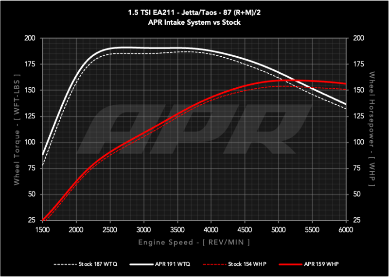 APR 22-26 Volkswagen Jetta/Taos (EA211 MQB) 1.0T/1.5T PEX Open Intake System