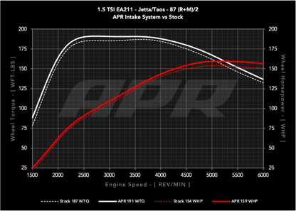 APR 22-26 Volkswagen Jetta/Taos (EA211 MQB) 1.0T/1.5T PEX Open Intake System