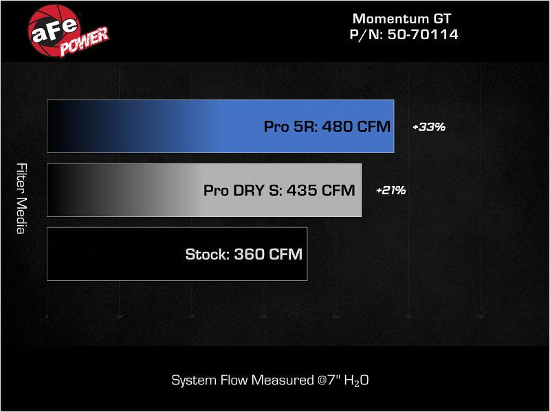 aFe 07 - 21 Toyota Tundra Momentum GT Cold Air Intake System w/ Pro 5R Filter w/ Magnuson Supercharger - Cold Air Intakes - aFe