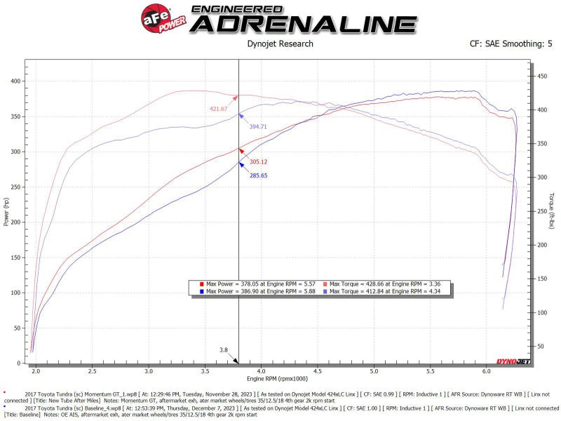 aFe 07 - 21 Toyota Tundra Momentum GT Cold Air Intake System w/ Pro 5R Filter w/ Magnuson Supercharger - Cold Air Intakes - aFe