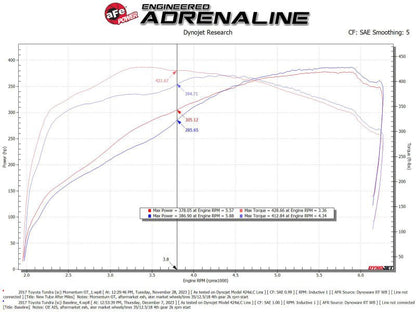 aFe 07 - 21 Toyota Tundra Momentum GT Cold Air Intake System w/ Pro 5R Filter w/ Magnuson Supercharger - Cold Air Intakes - aFe