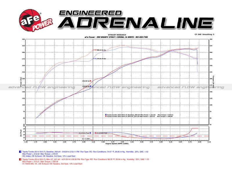 aFe 07 - 21 Toyota Tundra V8 5.7L Momentum GT Red Edition Cold Air Intake System w/ Pro DRY S Filter - Cold Air Intakes - aFe