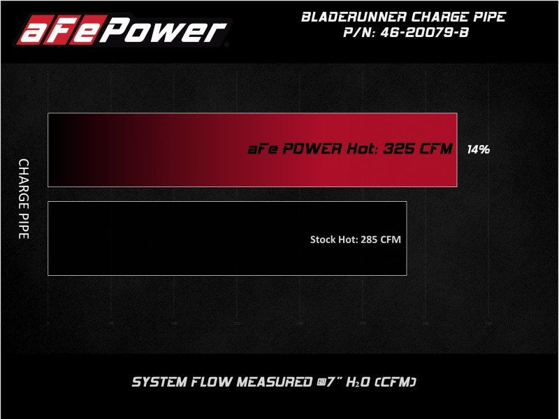 aFe 08 - 10 Ford Trucks V8 - 6.4L (td) BladeRunner 3 IN Aluminum Hot Charge Pipe - Black - Intercoolers - aFe