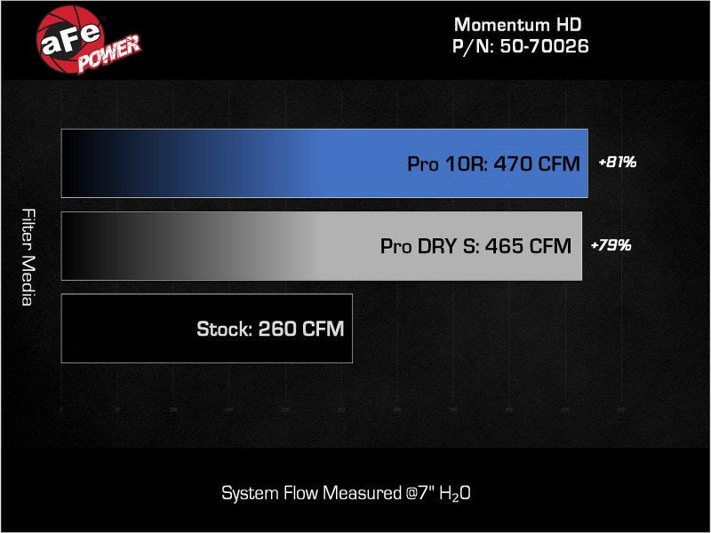 aFe 08 - 21 Toyota Land Cruiser (J200) V8 - 4.5L (td) Momentum HD Air Intake System w/ Pro 10R Filter - Cold Air Intakes - aFe