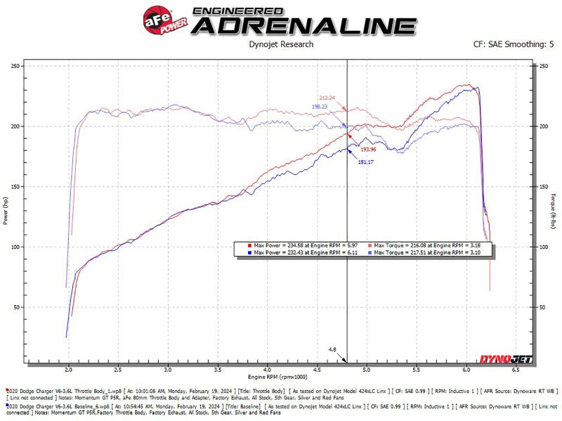 aFe 11 - 23 Dodge Challenger / 11 - 23 Dodge Charger 80mm Throttle Body - Throttle Bodies - aFe