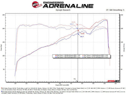 aFe 11 - 23 Dodge Challenger / 11 - 23 Dodge Charger 80mm Throttle Body - Throttle Bodies - aFe