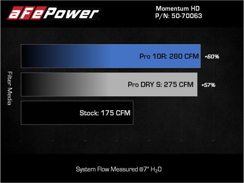 aFe 15 - 20 Toyota Hilux L4 - 2.8L (td) Momentum HD Cold Air Intake System w/ Pro Dry S Media - Cold Air Intakes - aFe