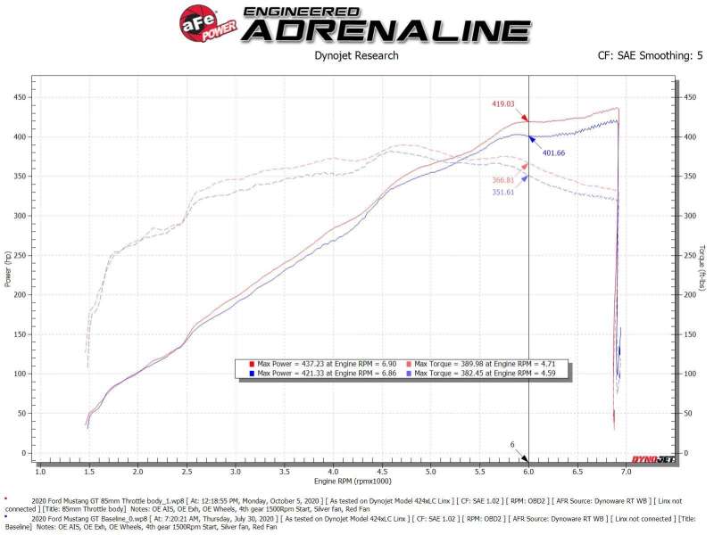 aFe 18 - 21 Ford Mustang GT 5.0L 85mm Billet Throttle Body - Throttle Bodies - aFe