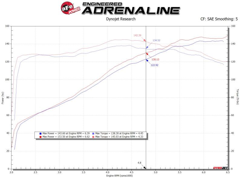 aFe 19 - 20 Toyota Corolla Takeda Momentum Cold Air Intake System w/ Pro Dry S Media - Cold Air Intakes - aFe