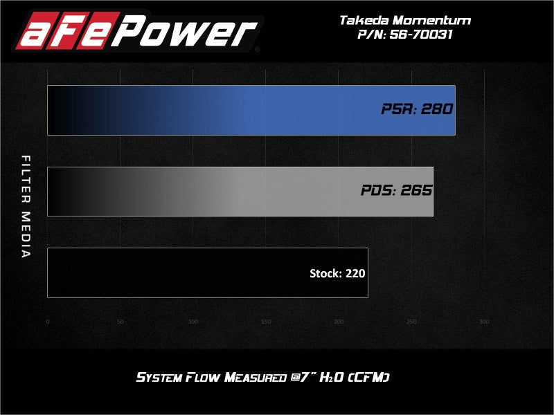 aFe 19 - 20 Toyota Corolla Takeda Momentum Cold Air Intake System w/ Pro Dry S Media - Cold Air Intakes - aFe