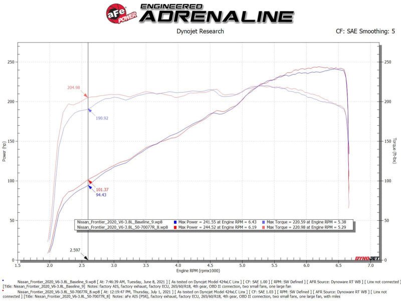 aFe 20 - 22 Nissan Frontier V6 - 3.8L Momentum GT Cold Air Intake System w/ Pro 5R Filter - Cold Air Intakes - aFe