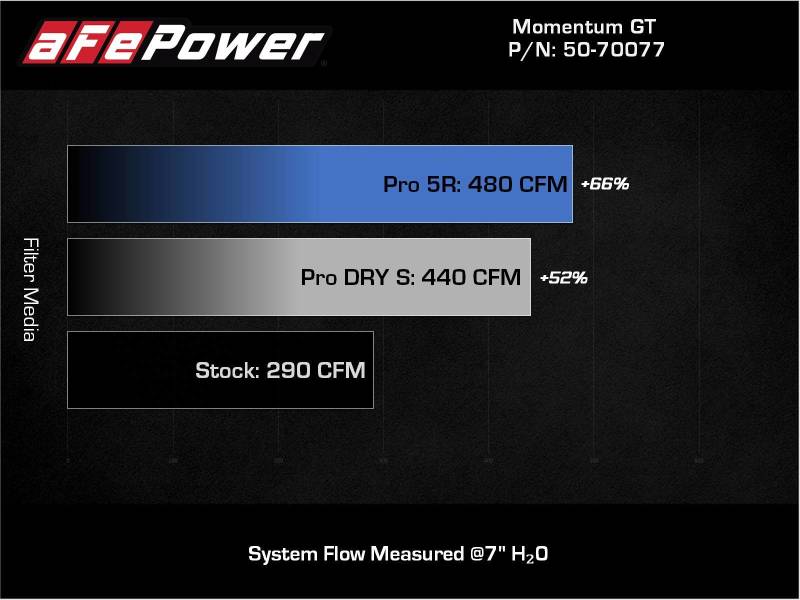 aFe 20 - 22 Nissan Frontier V6 - 3.8L Momentum GT Cold Air Intake System w/ Pro 5R Filter - Cold Air Intakes - aFe