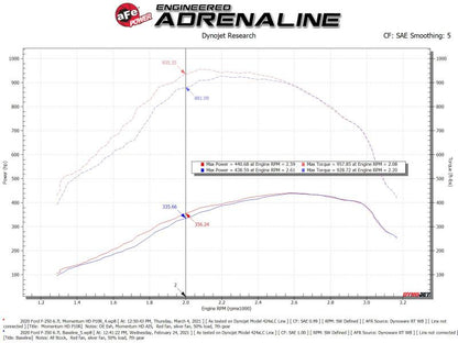 aFe 20 - 24 Ford Diesel Trucks V8 - 6.7L (td) Momentum HD Cold Air Intake System w/ Pro 10R Filter - Cold Air Intakes - aFe