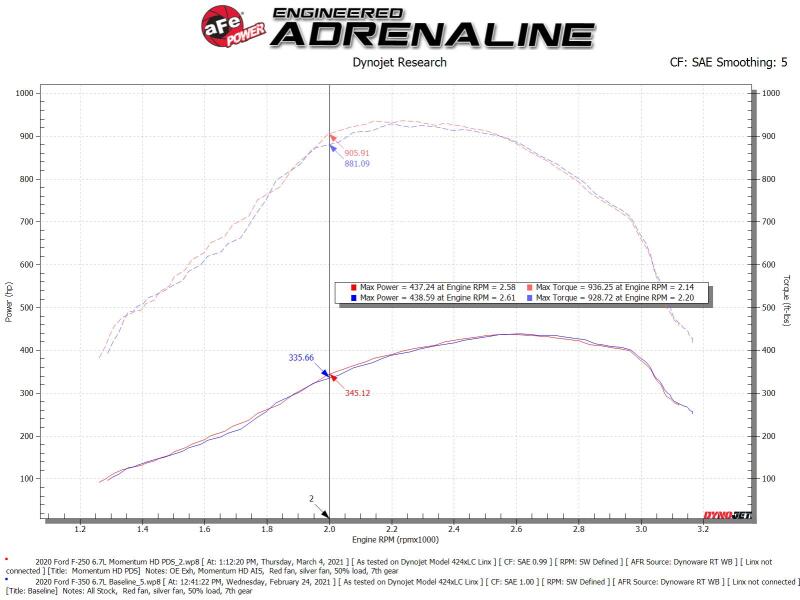 aFe 20 - 24 Ford Diesel Trucks V8 - 6.7L (td) Momentum HD Cold Air Intake System w/ Pro DRY S Filter - Cold Air Intakes - aFe