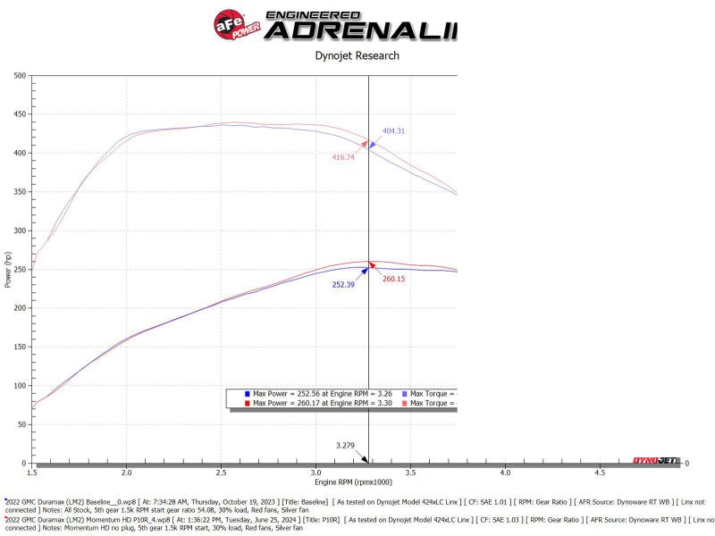 aFe 20 - 24 GM Trucks/SUVs L6 - 3.0L (td) LM2/LZ0 Momentum HD Cold Air Intake System w/ Pro 10R Filter - Cold Air Intakes - aFe