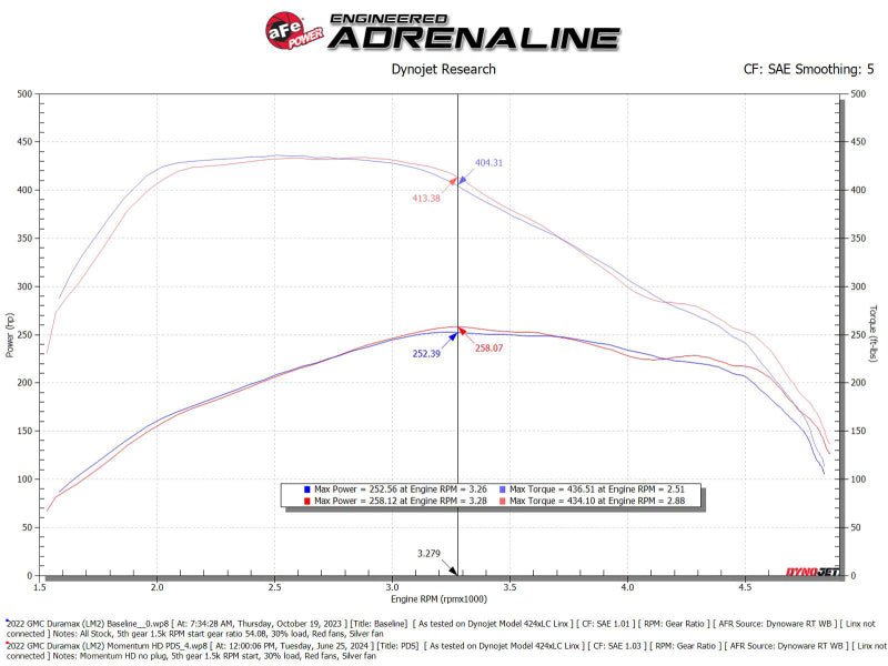 aFe 20 - 24 GM Trucks/SUVs L6 - 3.0L (td) LM2/LZ0 Momentum HD Cold Air Intake System w/ Pro DRY S Filter - Cold Air Intakes - aFe